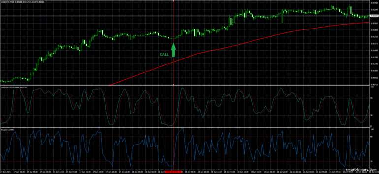 Strategi untuk pilihan binari, Forex dan CFD - Simple Strategy Trading System: isyarat naik