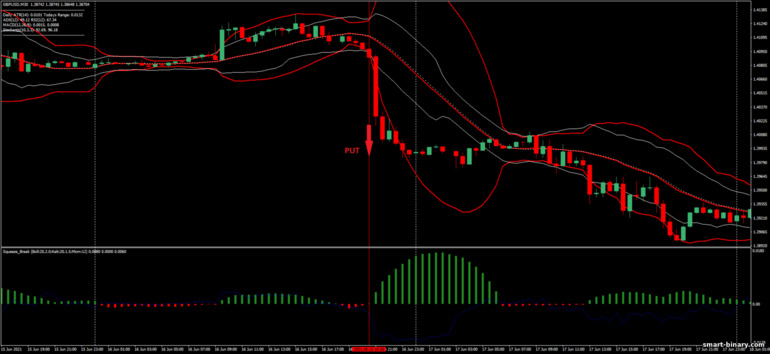 Strategi untuk pilihan binari, Forex dan CFD - Squeeze Breakout: isyarat turun