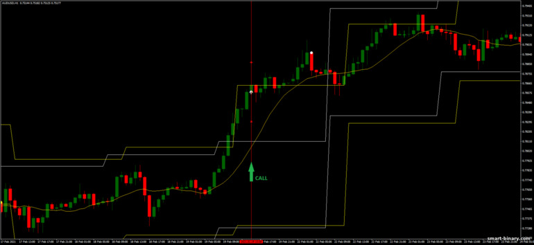 Strategi untuk pilihan binari, Forex dan CFD - Levels Breakout: isyarat naik