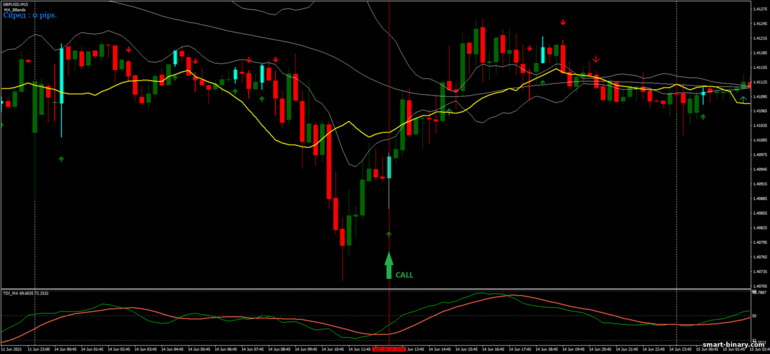 Strategi untuk pilihan binari, Forex dan CFD - MA Bollinger Bands Trading: isyarat naik