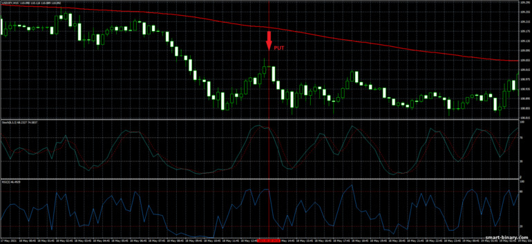 Strategi untuk pilihan binari, Forex dan CFD - Simple Strategy Trading System: isyarat turun