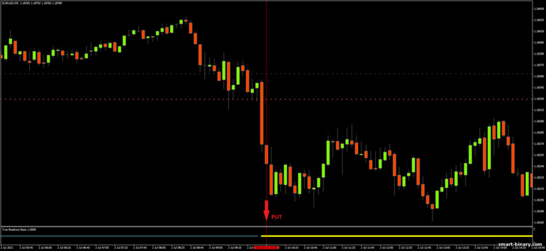 Strategi untuk pilihan binari, Forex dan CFD - True Breakout System Basic: isyarat turun
