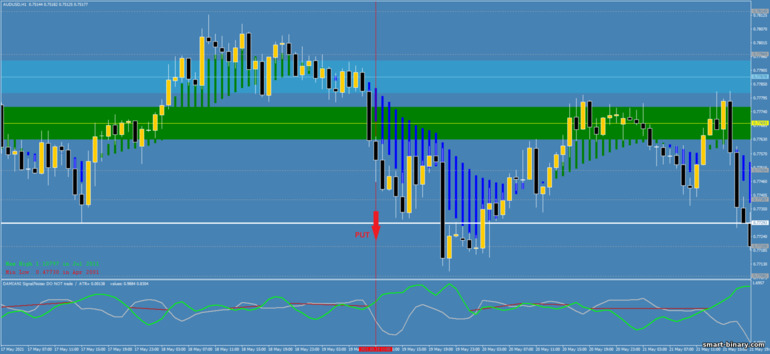 Strategi untuk pilihan binari, Forex dan CFD - Breakout the Phases Zone: isyarat turun