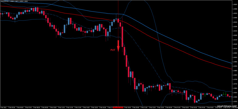 Strategi untuk pilihan binari, Forex dan CFD - Bollinger Band Trading in Trend Trading System: isyarat turun