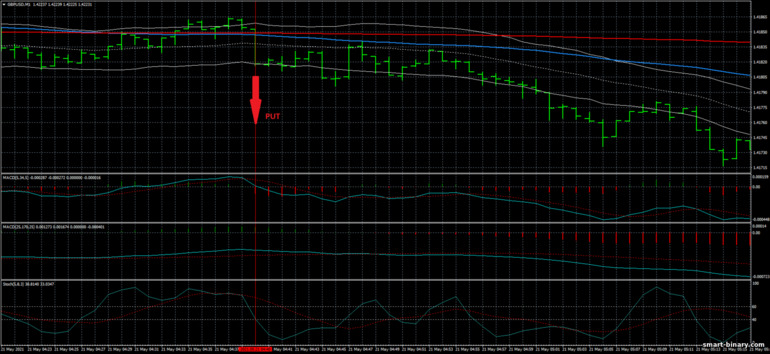 Strategi untuk pilihan binari, Forex dan CFD - Keltner Scalping Trading System: isyarat turun