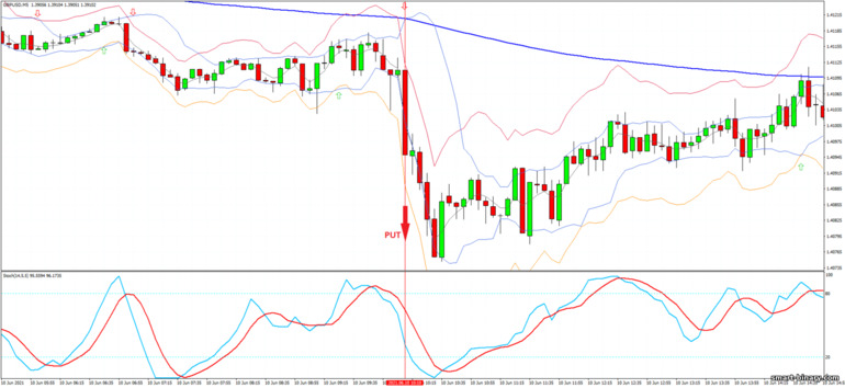 Strategi untuk pilihan binari, Forex dan CFD - Bollinger Jurik Stark Band - Reversal: isyarat turun