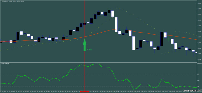 Strategi untuk pilihan binari, Forex dan CFD - Scalping with parabolic sar And CCI: isyarat naik