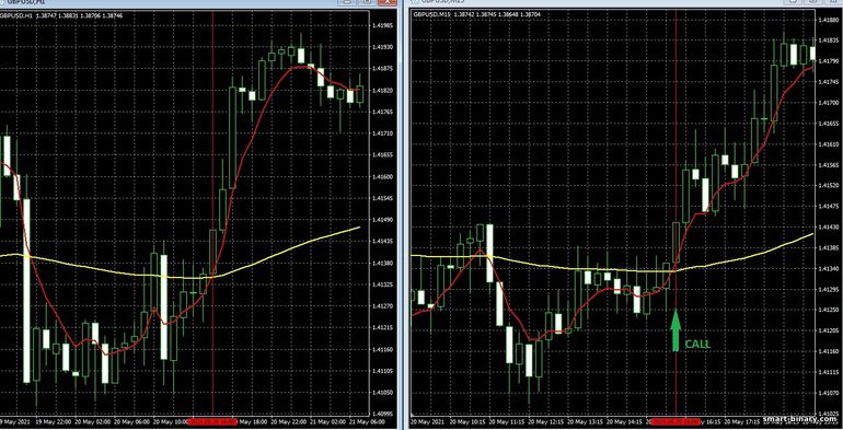 Strategi untuk pilihan binari, Forex dan CFD - 100 EMA MultitimeFrame Trading System: isyarat naik