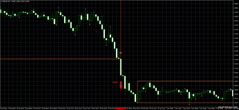 Strategi untuk pilihan binari, Forex dan CFD - Darvas Box Breakout: isyarat turun