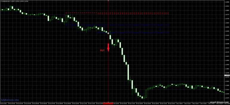 Strategi untuk pilihan binari, Forex dan CFD - Hans Breakout: isyarat turun