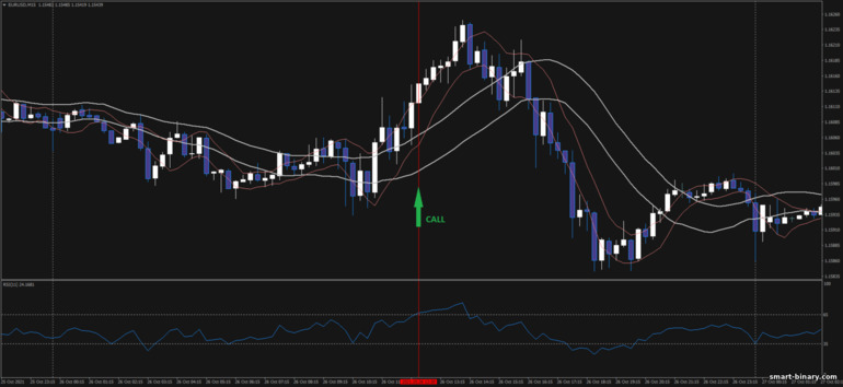 Strategi untuk pilihan binari, Forex dan CFD - Double Channel Breakout: isyarat naik