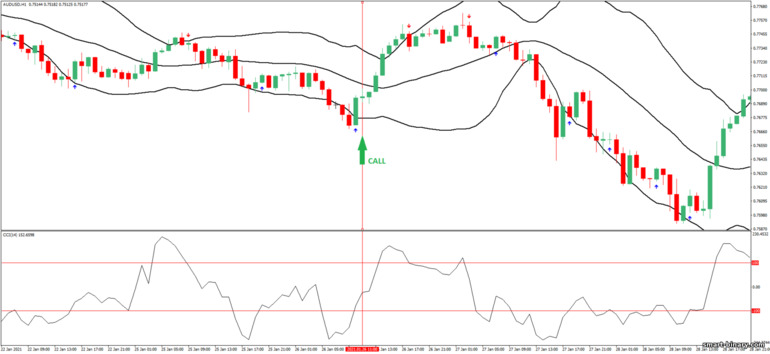 Strategi untuk pilihan binari, Forex dan CFD - Bollinger Bands and CCI Reversal Trading System: isyarat naik