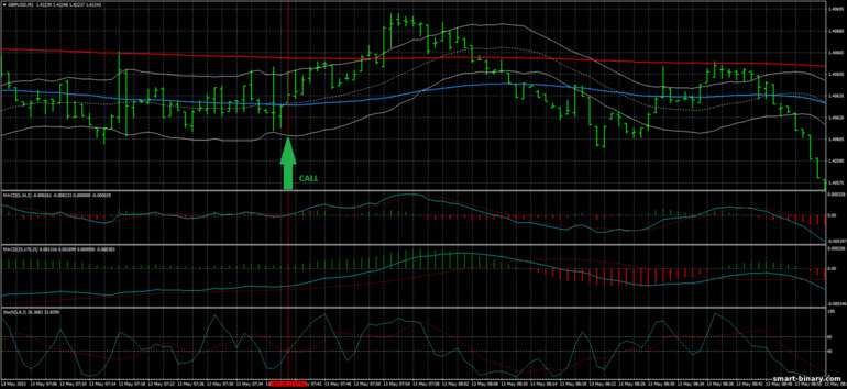 Strategi untuk pilihan binari, Forex dan CFD - Keltner Scalping Trading System: isyarat naik