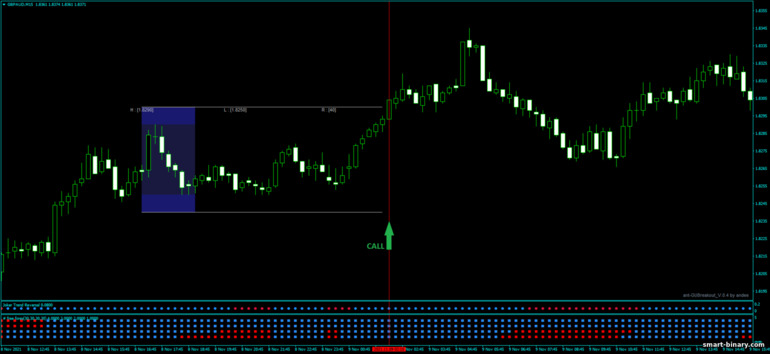 Strategi untuk pilihan binari, Forex dan CFD - Joker Breakout: isyarat naik