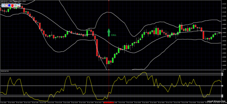 Strategi untuk pilihan binari, Forex dan CFD - Bollinger Bands with fast RSI: isyarat naik