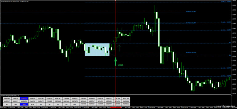 Strategi untuk pilihan binari, Forex dan CFD - Fibonacci Box Breakout: isyarat naik