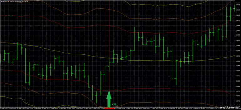 Strategi untuk pilihan binari, Forex dan CFD - Bollinger Band scalp GBPJPY Trading System: isyarat naik