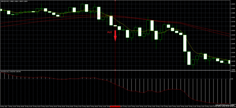 Strategi untuk pilihan binari, Forex dan CFD - MACD Trend Trading System: isyarat turun