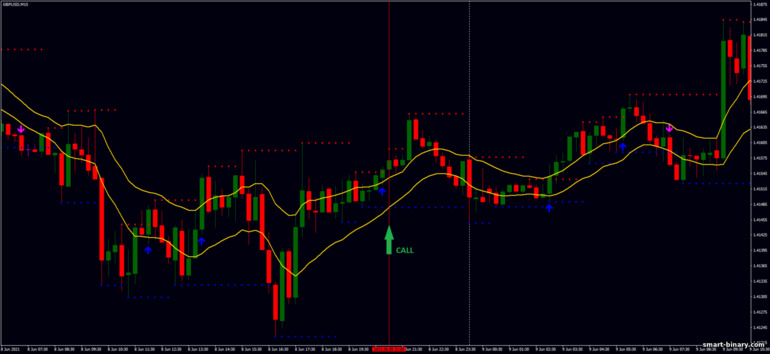 Strategi untuk pilihan binari, Forex dan CFD - Support and Resistance Breakout: isyarat naik