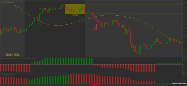Strategi untuk pilihan binari, Forex dan CFD - Trend Plus Breakout: isyarat turun