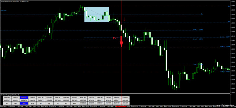 Strategi untuk pilihan binari, Forex dan CFD - Fibonacci Box Breakout: isyarat turun