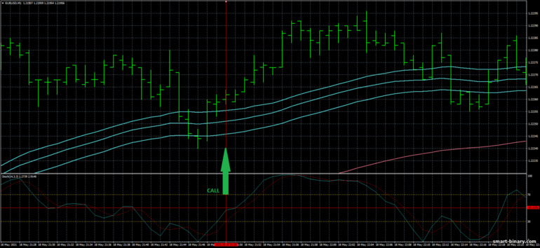 Strategi untuk pilihan binari, Forex dan CFD - EMA's Band Scalp Trading System: isyarat naik