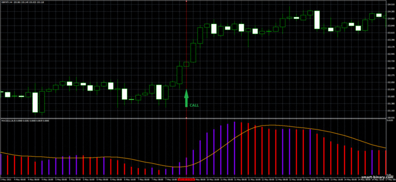 Strategi untuk pilihan binari, Forex dan CFD - GPY 4H Strategy Trading System: isyarat naik