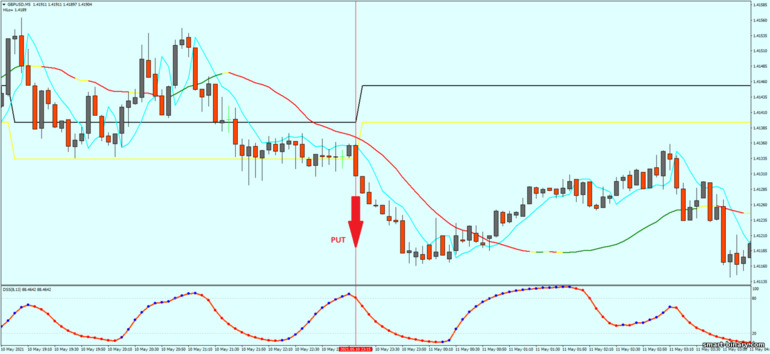Strategi untuk pilihan binari, Forex dan CFD - Extreme scalping modified Trading System: isyarat turun