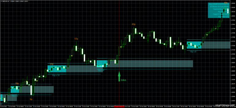 Strategi untuk pilihan binari, Forex dan CFD - SQ Dynamic Breakout box mq4: isyarat naik