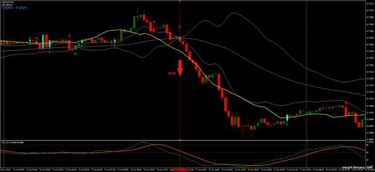 Strategi untuk pilihan binari, Forex dan CFD - MA Bollinger Bands Trading: isyarat turun