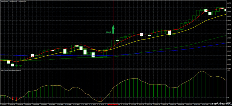 Strategi untuk pilihan binari, Forex dan CFD - 2 Cross and MACD Trading System: isyarat naik