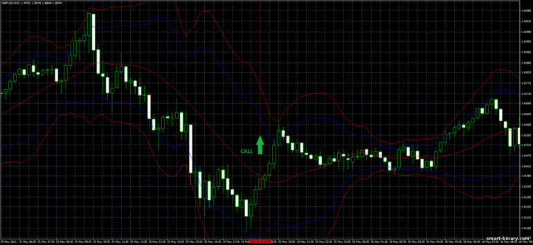 Strategi untuk pilihan binari, Forex dan CFD - Bollinger Bands Reversal Trading System: isyarat naik