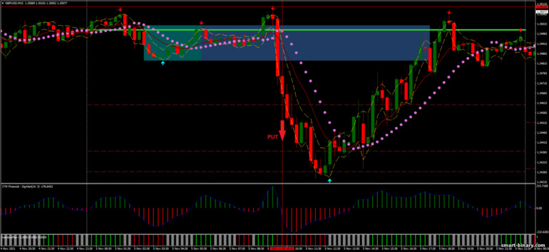 Strategi untuk pilihan binari, Forex dan CFD - Best Intraday Breakout: isyarat turun
