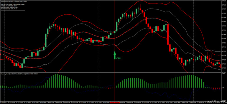 Strategi untuk pilihan binari, Forex dan CFD - Squeeze Breakout: isyarat naik