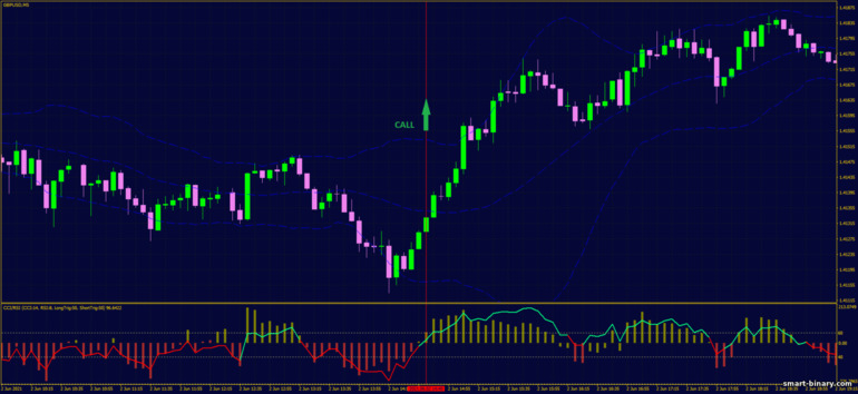 Strategi untuk pilihan binari, Forex dan CFD - Momentum Reversal with Bollinger Bands: isyarat turun