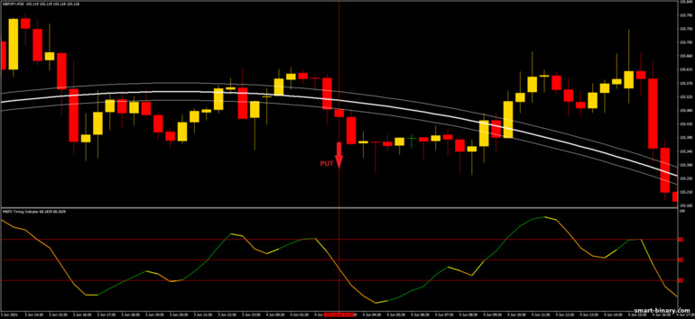 Strategi untuk pilihan binari, Forex dan CFD - MBFX Breakout: isyarat turun