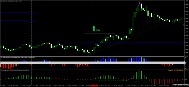 Strategi untuk pilihan binari, Forex dan CFD - SDX Breakout: isyarat naik