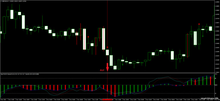 Strategi untuk pilihan binari, Forex dan CFD - 3B Pattern Forex: isyarat turun
