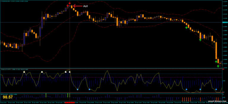 Strategi untuk pilihan binari, Forex dan CFD - Super Reversal Binary System: isyarat turun