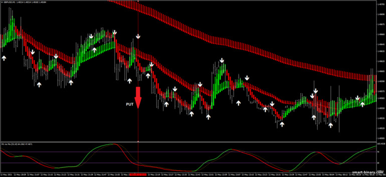Strategi untuk pilihan binari, Forex dan CFD - Snake Blood Strategy: isyarat turun
