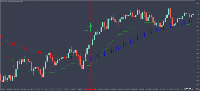 Strategi untuk pilihan binari, Forex dan CFD - Scalper MA with Gann HighLow MTF: isyarat naik