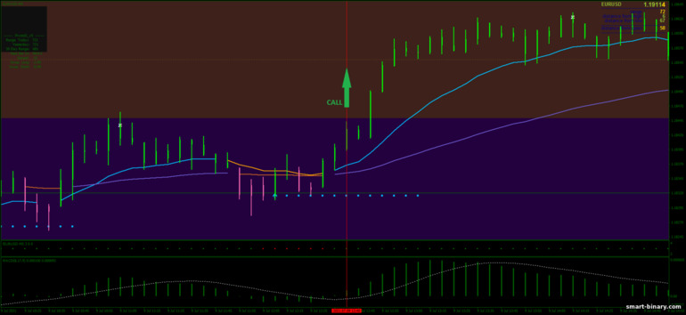 Strategi untuk pilihan binari, Forex dan CFD - XPMA-MACD Scalping Strategy: isyarat naik