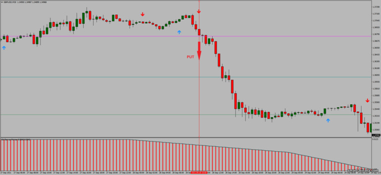 Strategi untuk pilihan binari, Forex dan CFD - FX Reversal Breakout MTF: isyarat turun