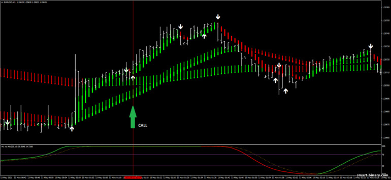 Strategi untuk pilihan binari, Forex dan CFD - Snake Blood Strategy: isyarat naik