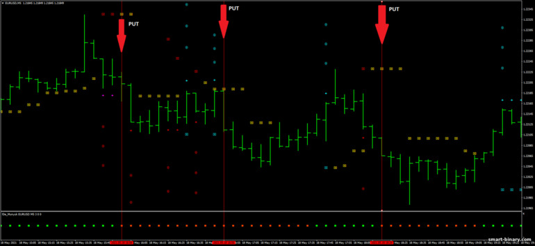 Strategi untuk pilihan binari, Forex dan CFD - Scalping Velocity Market: isyarat turun