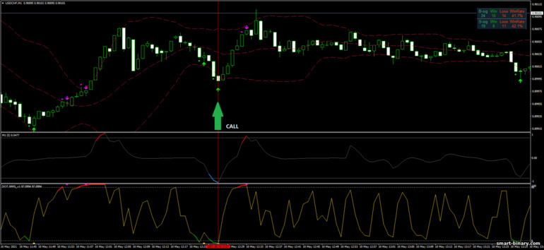 Strategi untuk pilihan binari, Forex dan CFD - Run Way Strategy: isyarat naik