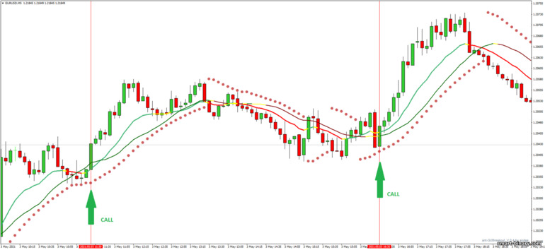 Strategi untuk pilihan binari, Forex dan CFD - B.O.S.S. Breakout: isyarat naik