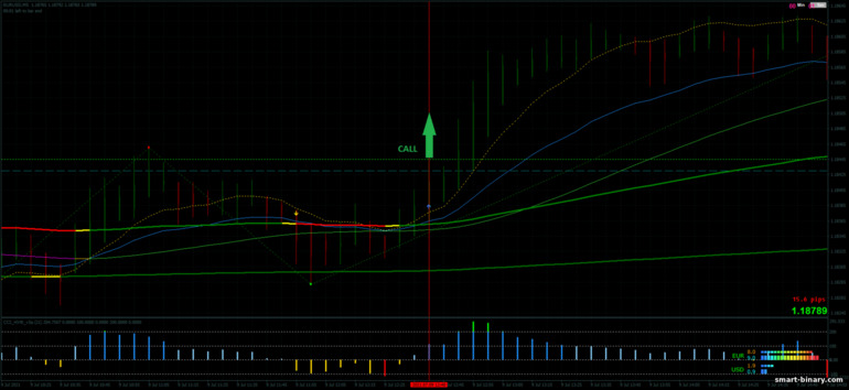 Strategi untuk pilihan binari, Forex dan CFD - Dema Scalping Strategy: isyarat turun