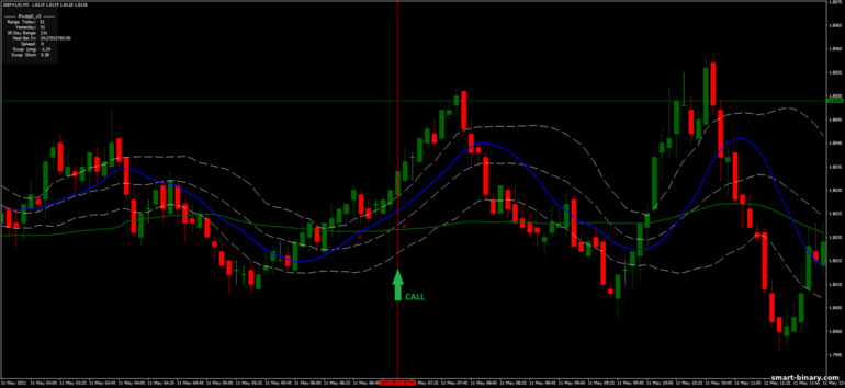 Strategi untuk pilihan binari, Forex dan CFD - Bollinger Bands Montecarlo: isyarat naik