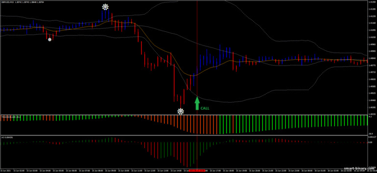 Strategi untuk pilihan binari, Forex dan CFD - Illuminated Bands Forex Strategy: isyarat naik